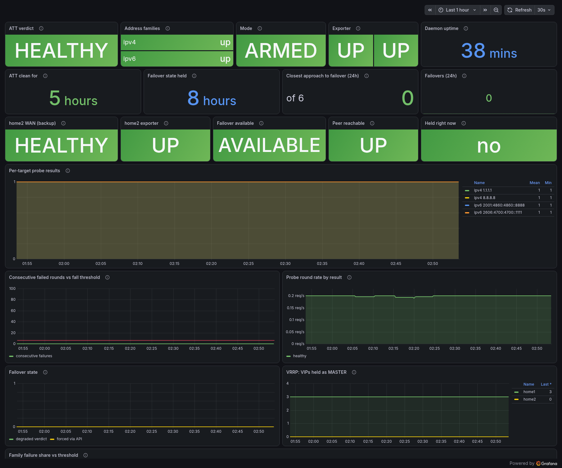 Grafana dashboard showing WAN health, failover availability and per-target probe results